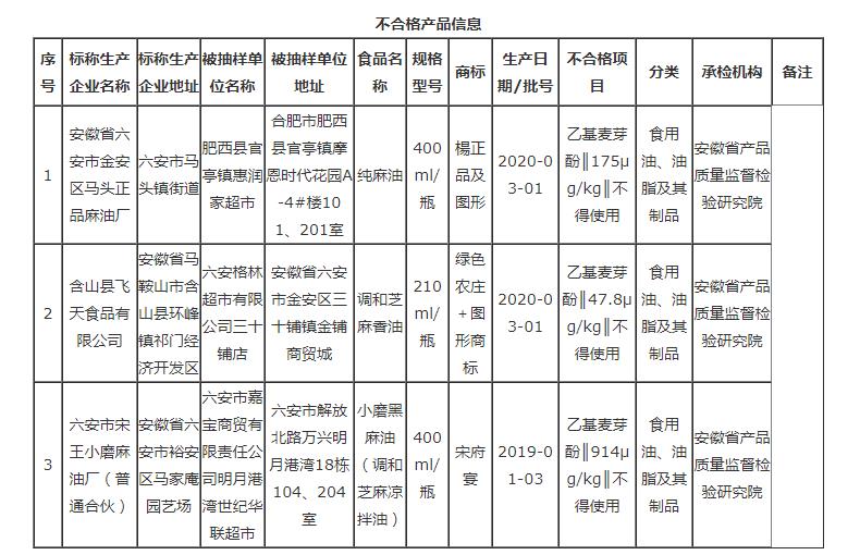 安徽這3批次食品不合格，檢出食品添加劑問題