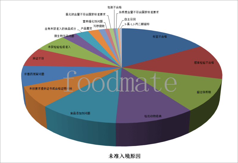 7月258批次食品化妝品未準(zhǔn)入境 涉及標(biāo)簽不合格、超過(guò)保質(zhì)期、食品添加劑等問(wèn)題