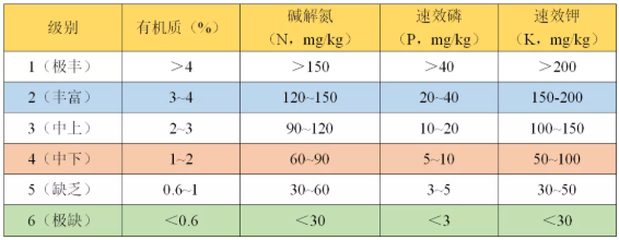 如何看懂一篇土壤檢測報(bào)告？